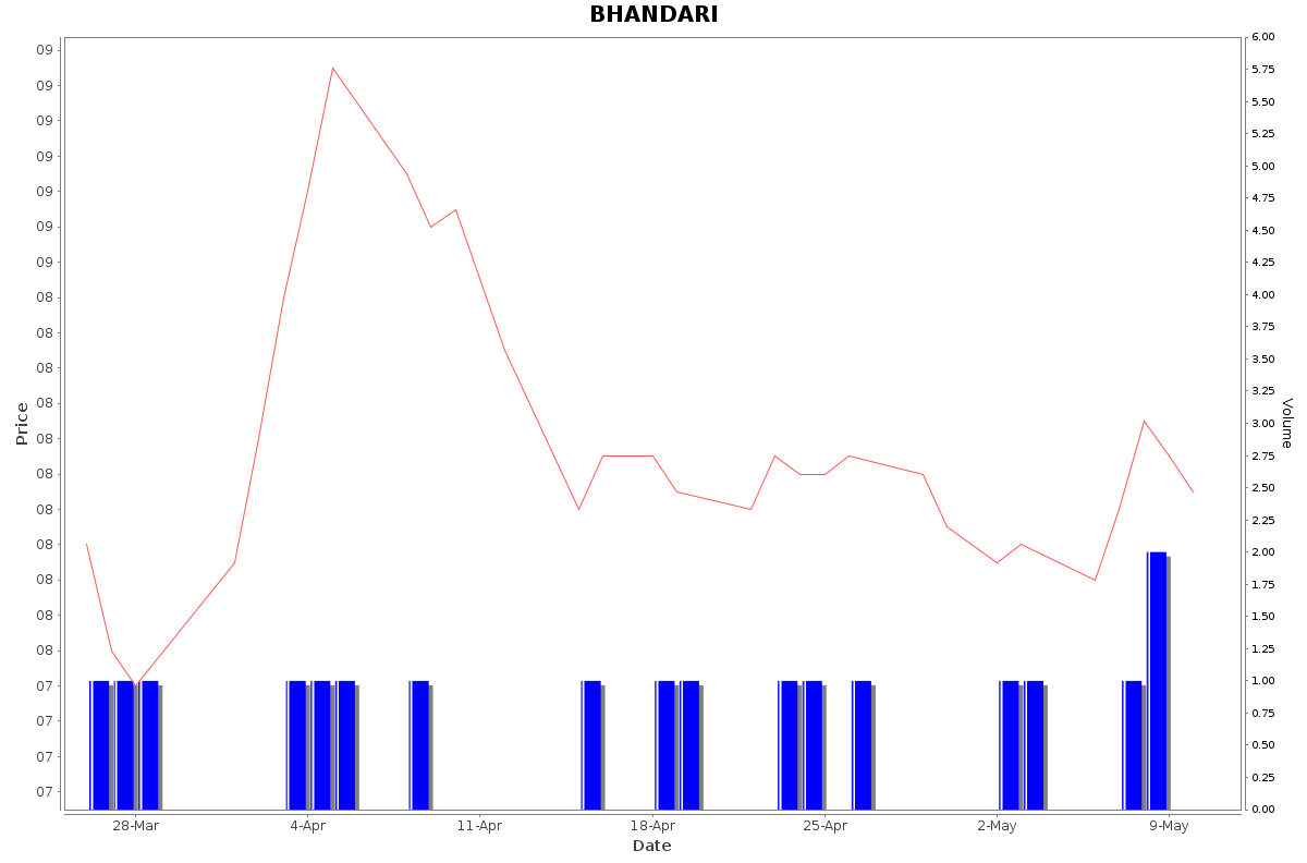 BHANDARI Daily Price Chart NSE Today